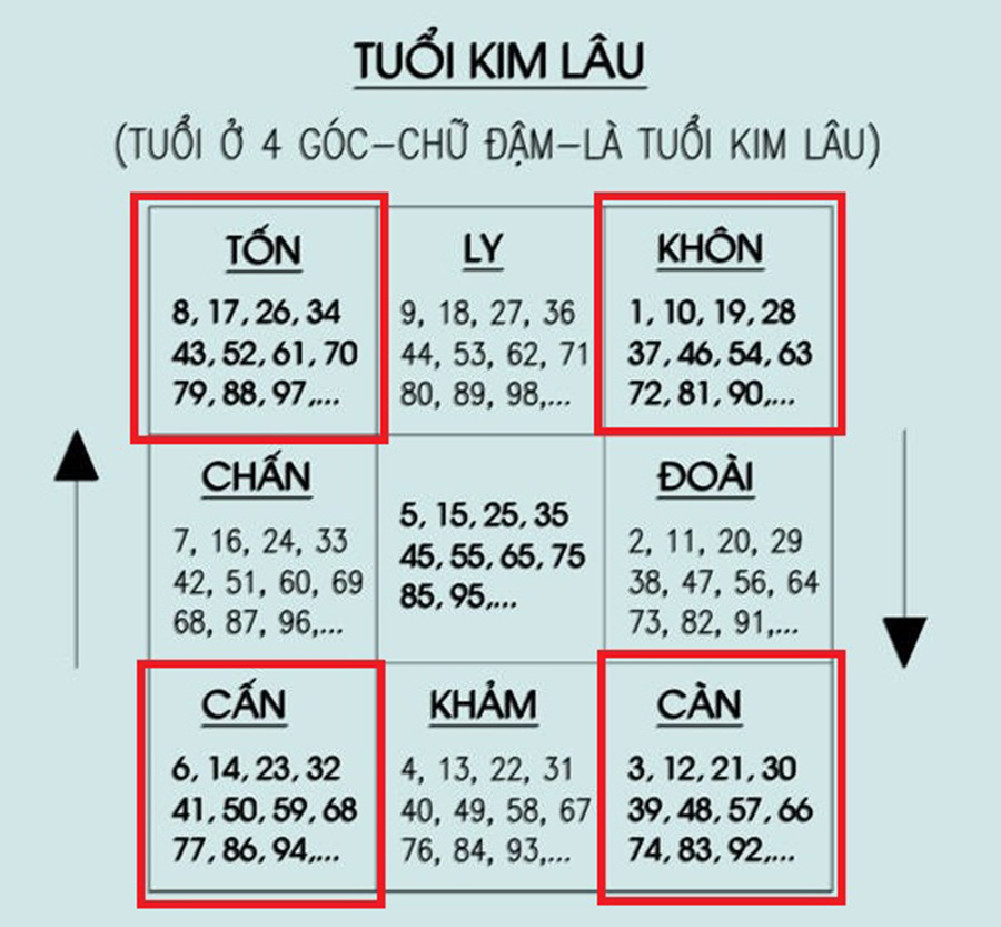 cách tính tuổi kim lâu