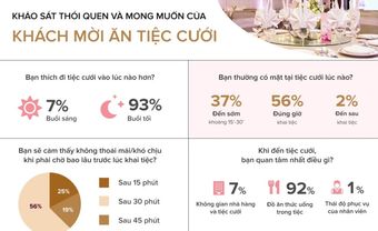 [Infographic] Khảo sát thói quen và mong muốn của khách mời ăn tiệc cưới - Blog Marry